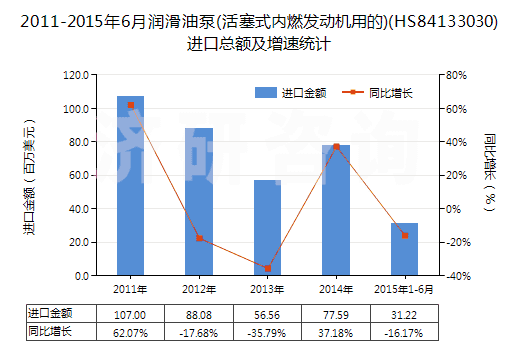2011-2015年6月潤滑油泵(活塞式內燃發(fā)動機用的)(HS84133030)進口總額及增速統計